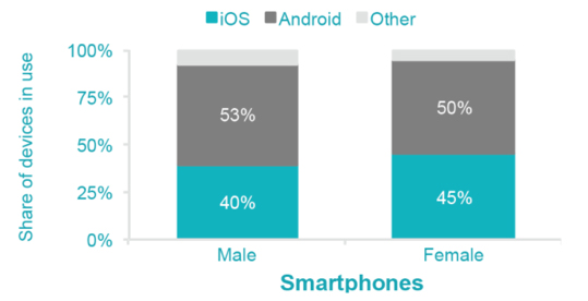 آمار ددستگاه های موبایل براساس جنسیت